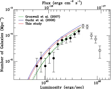 Figure 5 displays the distribution of continuum-subtracted Lyα emission-line luminosities for our new sample of z = 3.1 LAEs