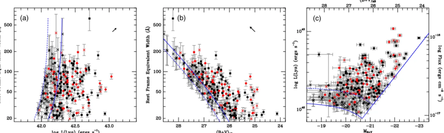 Figure 6. Left-hand panel displays the distribution of Lyα rest-frame equivalent widths as a function of (continuum-subtracted) Lyα emission-line luminosity, the middle panel shows these same equivalent widths as a function of continuum magnitude, and the 
