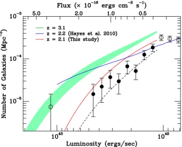 Figure 7. Differential luminosity function of z = 2.1 LAEs with rest-frame equivalent widths greater than 20 Å, inferred from the observations of Guaita et al
