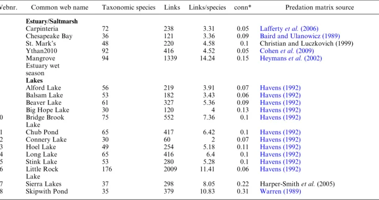Table A1 Overview of all food webs sources used in this study, with references of predation matrix, number of interactions, number of links, proportion of links/species, connectance and the general habitat