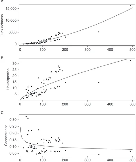 Figure 1 Diversity–complexity relationships. Scaling of (A) trophic link richness (exponent ¼1.570.07, p&lt;0.001), (B) links per species (exponent¼0.710.08, p &lt;0.001) and (C) connectance (exponent¼0.180.09, p¼0.057) with species  rich-ness of the f