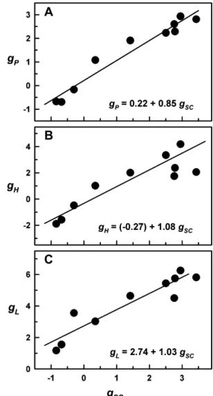 Fig. 5. Relationships for the combined effects of Azorella madreporica (empty circles) and Laretia acaulis (solid circles) on species richness and standing crop at the patch (A), the habitat (B) and the landscape (C) scales