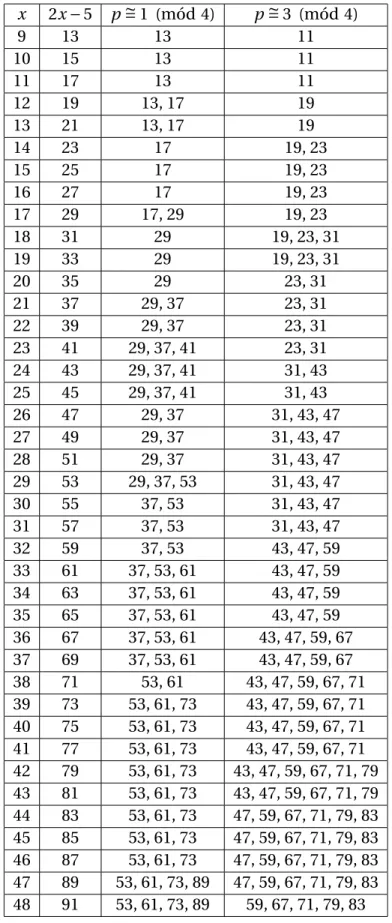Tabla 3.1: Primos en el intervalo [x, 2x − 5] para 9 ≤ x ≤ 108. x 2x − 5 p ∼ = 1 (m´od 4) p ∼ = 3 (m´od 4) 9 13 13 11 10 15 13 11 11 17 13 11 12 19 13, 17 19 13 21 13, 17 19 14 23 17 19, 23 15 25 17 19, 23 16 27 17 19, 23 17 29 17, 29 19, 23 18 31 29 19, 2