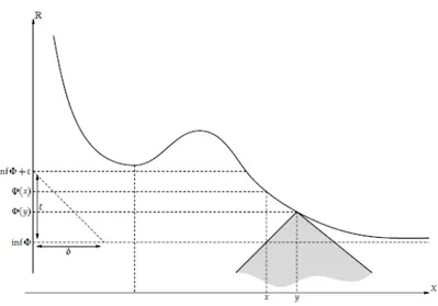 Figura 2.6: Principio variacional de Ekeland