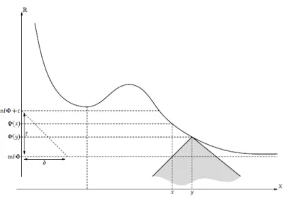 Figura 2.6: Principio variacional de Ekeland