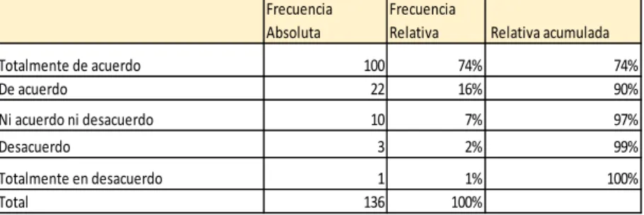 Gráfico 2 