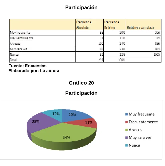 Tabla 21   Participación 