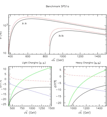 FIG. 6: Unpolarized total cross section as a function of √ s for the SPS1a scenario. In the upper frame we compare the tree-level (red-dashed), with full NLO (black-solid)