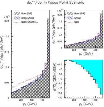 FIG. 8: dσ +− L /dp T as a function of p T in the Focus Point scenario within mSUGRA.