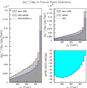 FIG. 9: dσ −+ L /dp T as a function of p T in the Focus Point scenario within mSUGRA.