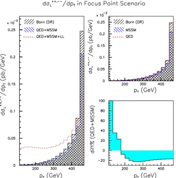 FIG. 10: dσ L ++ ,−− /dp T as a function of p T in the Focus Point scenario within mSUGRA.