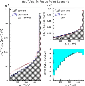 FIG. 12: dσ R −+ /dp T as a function of p T in the Focus Point scenario within mSUGRA.