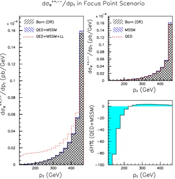 FIG. 13: dσ R ++ ,−− /dp T as a function of p T in the Focus Point scenario within mSUGRA.