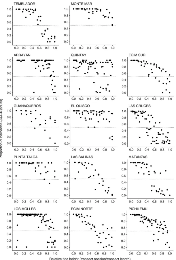 Fig. 4. Site-speciﬁc patterns of co-occurrence of Jehlius and Notochthamalus across relative tide elevation