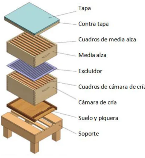 Ilustración 9 - Componentes de la colmena 
