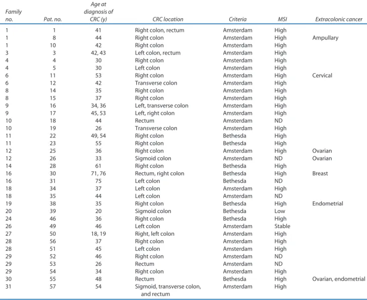TABLE 1. Clinical features and tumor status of patients with suspected Lynch syndrome