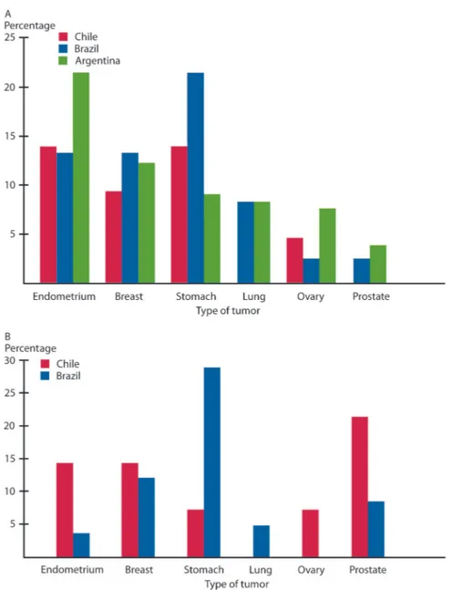 FIGURE 2. Distribution of extracolonic tumor locations in patients with suspected Lynch syndrome from Brazil, 9 Argentina, 10 and Chile (present study)
