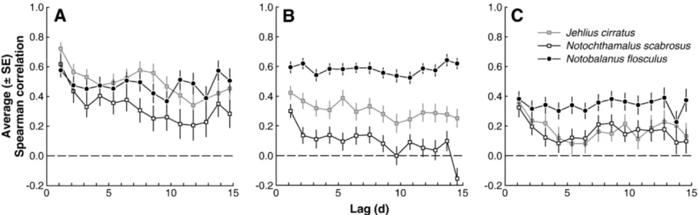 Fig. 6. Persistence of spatial patterns in sea surface temperature (SST) measured at 5 sites around the bay of Cartagena over 3 consecutive seasons