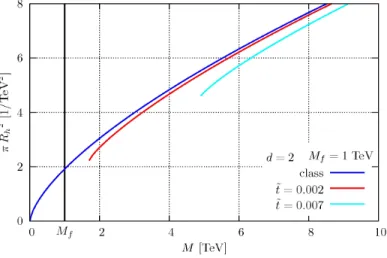 Figure 5: Black hole cross sections for d = 2 and M f = 1 TeV, varying ˜ t.