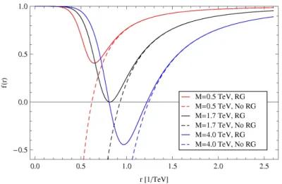 Figure 1: Metric coefficients f (r) for different BH masses M at d = 2, ˜ t = 0.002, and M f = 1 TeV