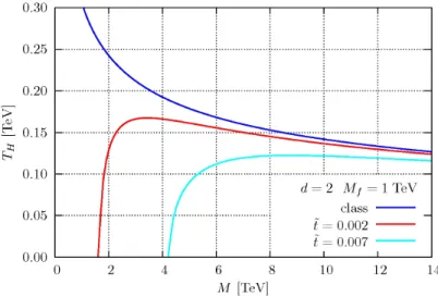 Figure 3: Comparison of the standard and two RG (˜ t = 0.002 and ˜ t = 0.007, M f = 1 TeV) temperature evolution of a black hole with mass M .