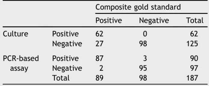 Table 1 Diagnosis results of PCR-based assay compared to culture.