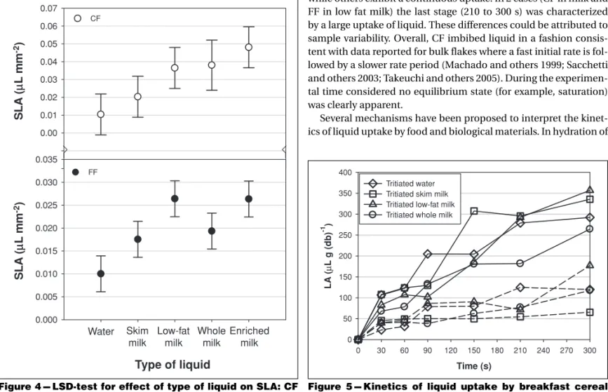 Figure 4 --- LSD-test for effect of type of liquid on SLA: CF ( ◦) and FF ( r ).