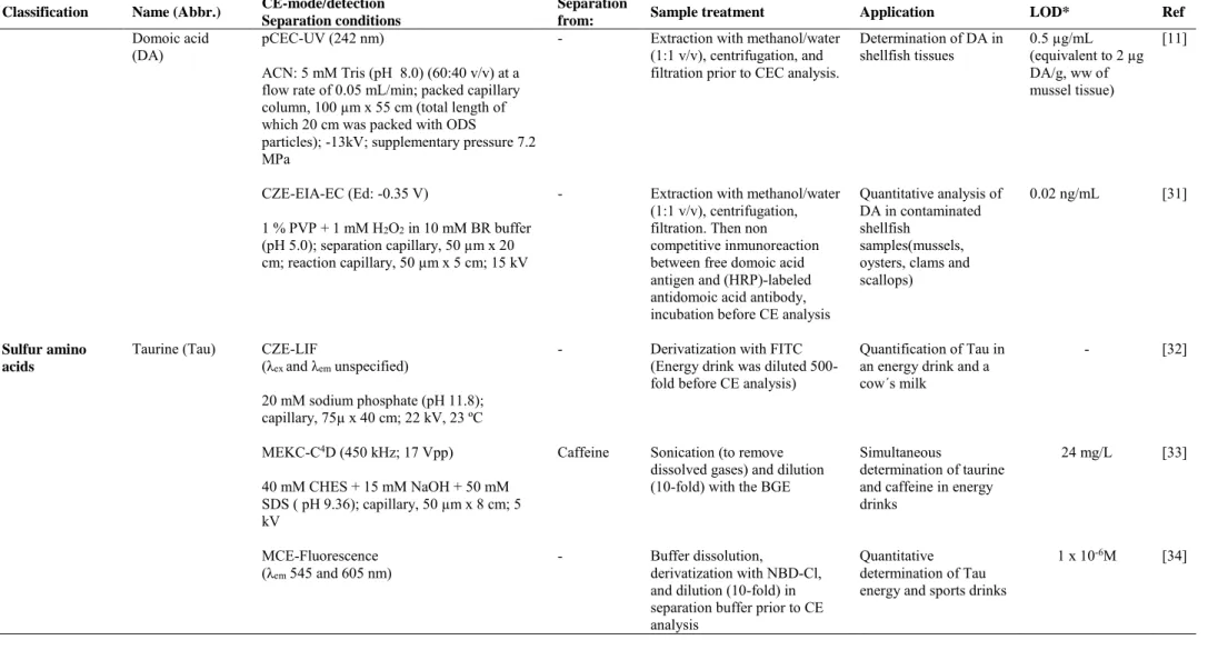 Table 1.  Continued 