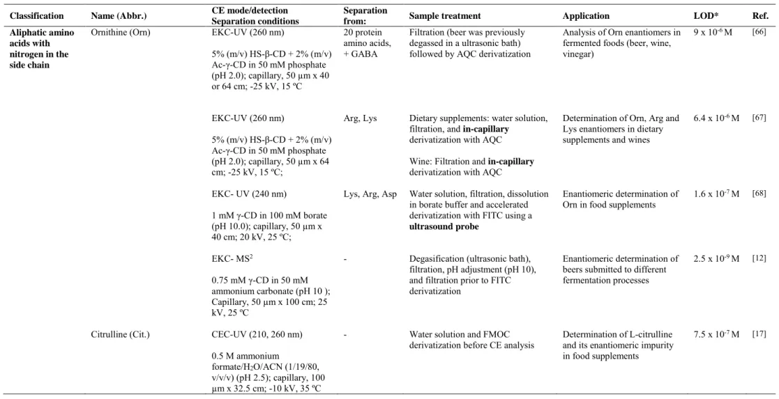 Table 2.  Characteristics of the analytical methodologies developed for the enantiomeric determination of non protein amino acids by CE
