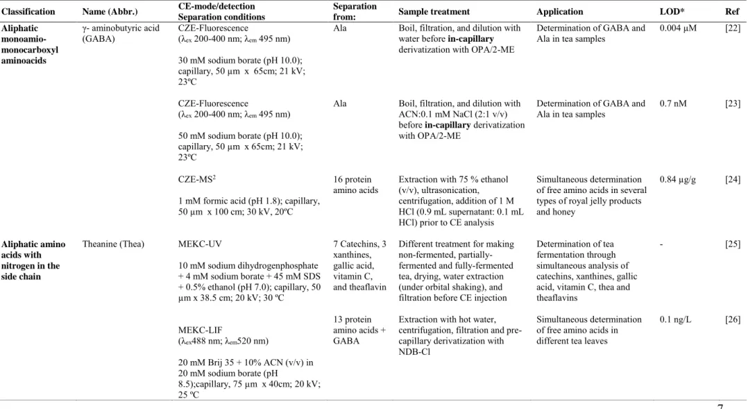 Table 1.  Characteristics of the analytical methodologies developed for the achiral determination of non protein amino acids in foods by CE