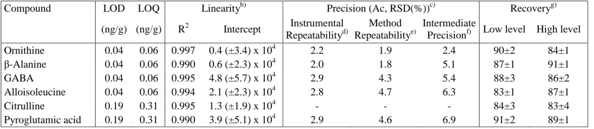 Table 3. Analytical characteristics of the CE-MS 2  developed method a) . 