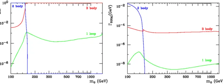 Fig. 5 Branching ratio and decay width for the different neutralino decay modes, in mSUGRA as a function of m 0 and around the SPS1a benchmark point