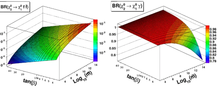 Fig. 9 χ 2 0 decay modes as a function of the Split SUSY scale m  and tan β for the scenario where M 1 = M 2