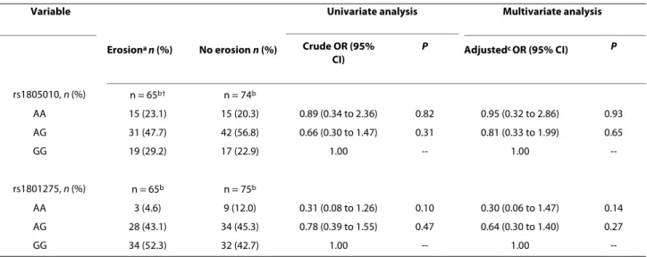 Table 3: Association of rs1805010 and rs1801275 with radiographic erosions after stratification by the presence of HLA- HLA-DRB1 SE and autoantibodies in African Americans with RA