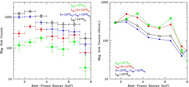 Figure 1. Left panel: stacked background-subtracted Chandra counts as a function of rest-frame energy from 1 to 8 keV