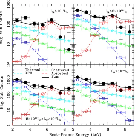 Figure 2. Stacked background-subtracted Chandra counts as a function of rest-frame energy, as in Figure 1