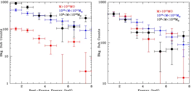 Figure 3. Stacked Chandra counts for galaxies binned as a function of their stellar mass