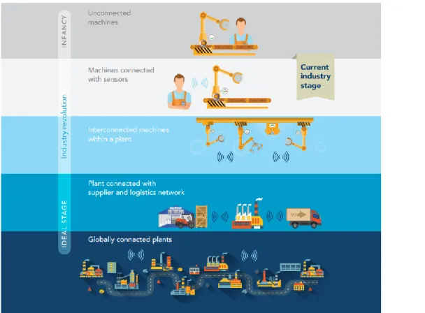 Ilustración 1 Evolución de la industria. Fuente: [7] 