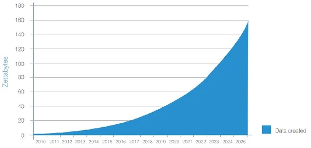 Ilustración 3 Previsión de creación de datos 