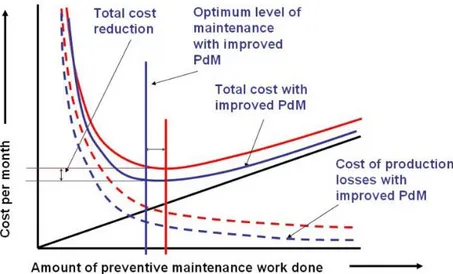 Ilustración 11 Mejora de los costes aplicando el mantenimiento predictivo [28] 