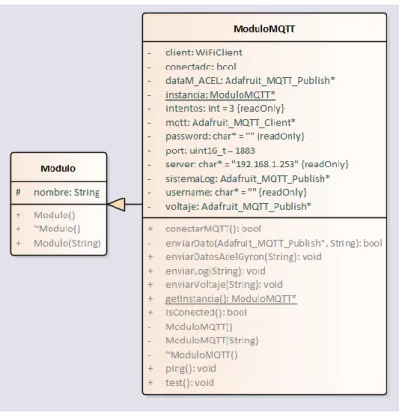 Ilustración 22 Diagrama UML ModuloMQTT 