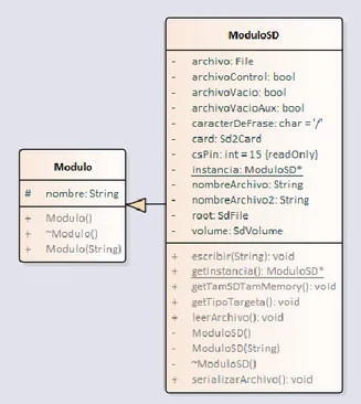 Ilustración 23 Diagrama UML ModuloSD 