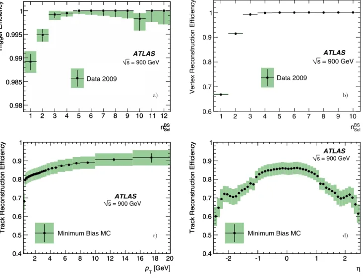 Fig. 2. Trigger (a) and vertex-reconstruction (b) eﬃciencies as a function of the variable n BS Sel deﬁned in Section 4; track-reconstruction eﬃciency as a function of p T (c) and of η (d)