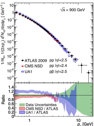 Fig. 4. The measured p T spectrum of charged-particle multiplicities. The ATLAS pp data (black dots) are compared to the UA1 p p data (blue open squares) and CMS NSD pp ¯ data (red triangles) at the same centre-of-mass energy.