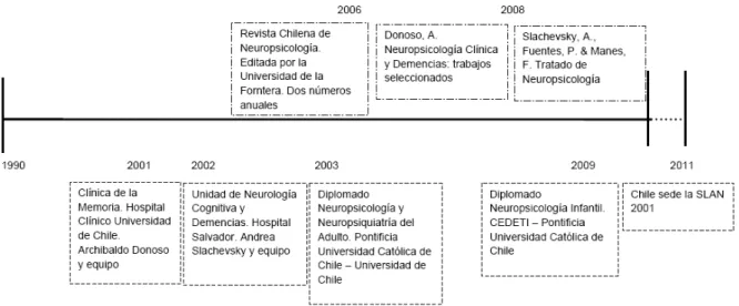 Figura 4. Algunos eventos relevantes a la neuropsicología entre 1990 y el presente. 