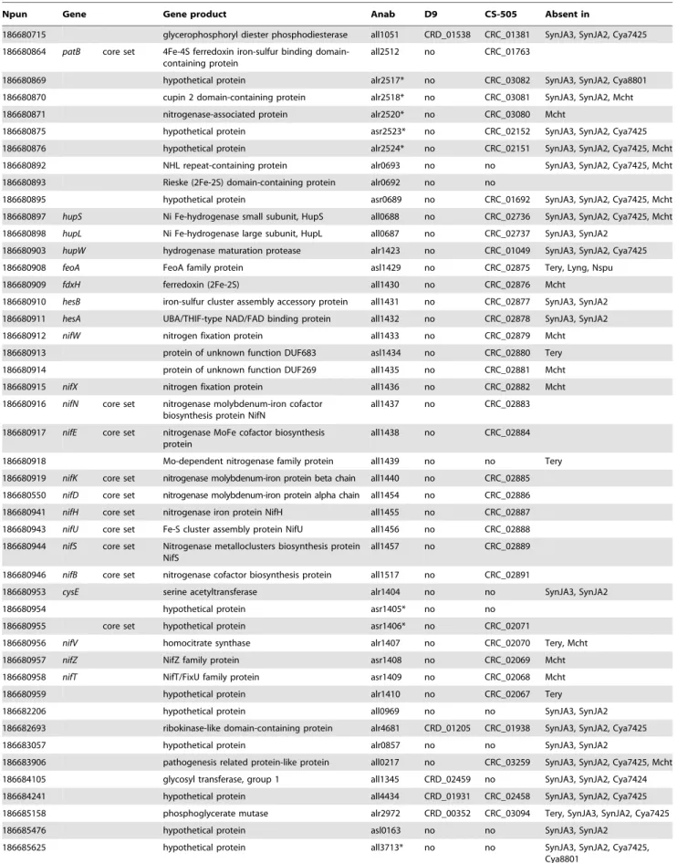 Table 5. Genes present in N 2- fixing species.