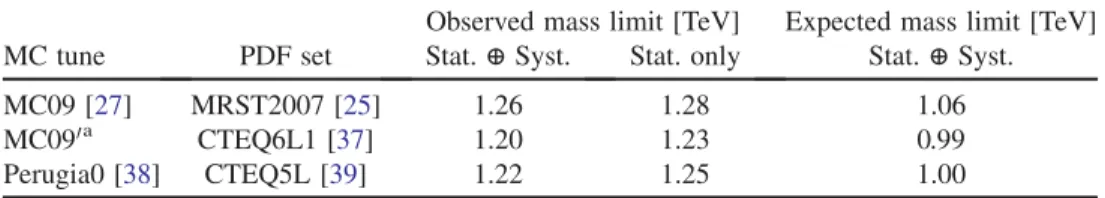 Table I shows the results obtained by using CTEQ6L1 [37] and CTEQ5L [39] PDF sets. The variations in the observed limit associated with the error eigenvectors of a CTEQ PDF set were found to be smaller than the spread displayed in Table I