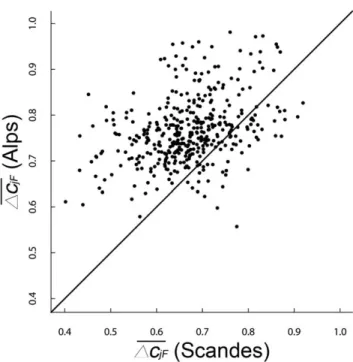 Figure 2. The region effect on plot-to-plot b-diversity. Scatter plots of the average of all of the pair-wise compositional dissimilarity values between each focal sampling plot F and all other 402 j plots in a given region (Dc jF ), also termed compositio