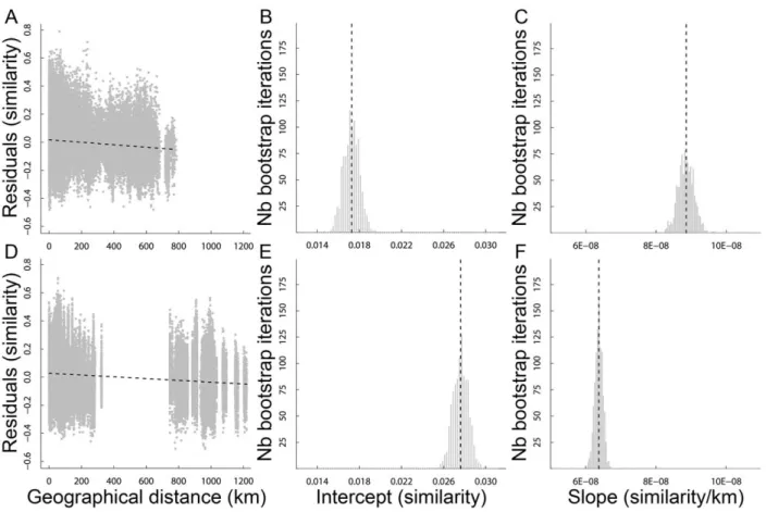 Table 1. Environmental models of floristic similarity in the Alps and the Scandes.