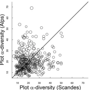 Table 2. Model of Alps-Scandes paired differences in plot a-diversity. Variable Coefficient Standardizedcoefficient Standarderror t value A 0.04 0.23 0.01 4.41 L 2.56 0.20 1.27 2.02 T 0.86 0.04 1.81 0.48 K 22.02 20.06 1.78 21.14 F 20.27 20.01 1.06 20.26 R 